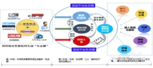合同物流的發(fā)展機會