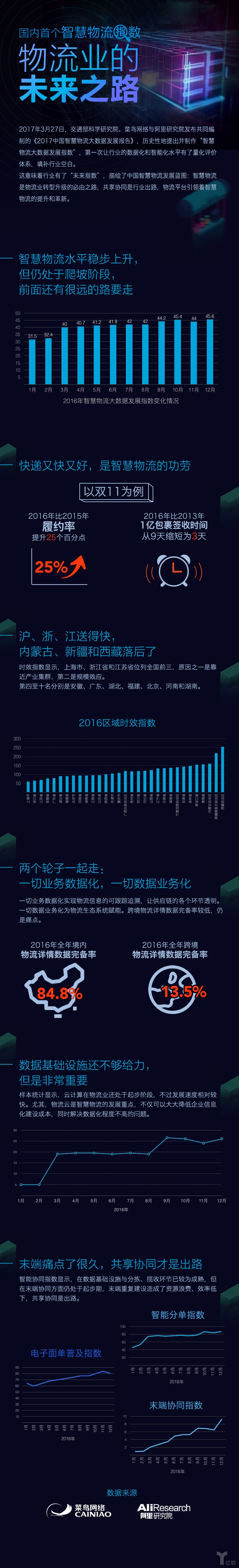 國內(nèi)首個(gè)智慧物流指數(shù)，物流業(yè)的未來之路