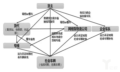 無車承運(yùn)試點(diǎn)單位能力分析